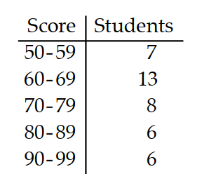 Find the standard deviation of the data summarized in the given frequency table. -The test scores of 40 students are summarized in the frequency table below. Find the standard deviation.   A)  14 B)  12.6 C)  13.3 D)  12