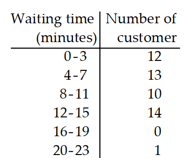 Find the standard deviation of the data summarized in the given frequency table. -The manager of a bank recorded the amount of time each customer spent waiting in line during peak business hours one Monday. The frequency table below summarizes the results. Find the standard deviation. Round your answer to one decimal place.   A)  4.7 B)  5.4 C)  5.2 D)  5.0