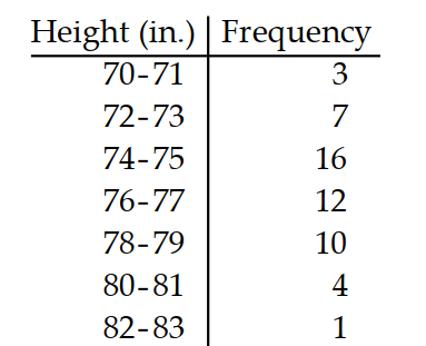 Find the standard deviation of the data summarized in the given frequency table. -The heights of a group of professional basketball players are summarized in the frequency table below. Find the standard deviation. Round your answer to one decimal place.   A)  2.8 B)  3.2 C)  3.3 D)  2.9