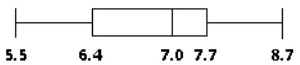  Construct a boxplot. -The weights (in pounds)  of 30 newborn babies are listed below. Construct a boxplot for the data set.  \begin{array}{lllllllllll}5.5 & 5.7 & 5.8 & 5.9 & 6.1 & 6.1 & 6.3 & 6.4 & 6.5 & 6.6\end{array}   \begin{array}{llllllllll}6.7 & 6.7 & 6.7 & 6.9 & 7.0 & 7.0 & 7.0 & 7.1 & 7.2 & 7.2\end{array}   \begin{array}{llllllllll}7.4 & 7.5 & 7.7 & 7.7 & 7.8 & 8.0 & 8.1 & 8.1 & 8.3 & 8.7\end{array}  A)     B)     C)     D)    