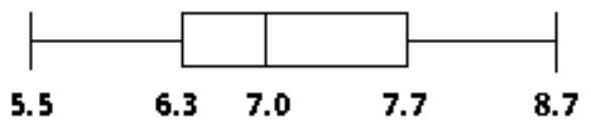  Construct a boxplot. -The weights (in pounds)  of 30 newborn babies are listed below. Construct a boxplot for the data set.  \begin{array}{lllllllllll}5.5 & 5.7 & 5.8 & 5.9 & 6.1 & 6.1 & 6.3 & 6.4 & 6.5 & 6.6\end{array}   \begin{array}{llllllllll}6.7 & 6.7 & 6.7 & 6.9 & 7.0 & 7.0 & 7.0 & 7.1 & 7.2 & 7.2\end{array}   \begin{array}{llllllllll}7.4 & 7.5 & 7.7 & 7.7 & 7.8 & 8.0 & 8.1 & 8.1 & 8.3 & 8.7\end{array}  A)     B)     C)     D)    