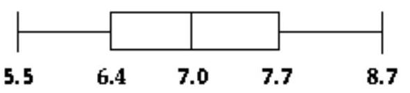  Construct a boxplot. -The weights (in pounds)  of 30 newborn babies are listed below. Construct a boxplot for the data set.  \begin{array}{lllllllllll}5.5 & 5.7 & 5.8 & 5.9 & 6.1 & 6.1 & 6.3 & 6.4 & 6.5 & 6.6\end{array}   \begin{array}{llllllllll}6.7 & 6.7 & 6.7 & 6.9 & 7.0 & 7.0 & 7.0 & 7.1 & 7.2 & 7.2\end{array}   \begin{array}{llllllllll}7.4 & 7.5 & 7.7 & 7.7 & 7.8 & 8.0 & 8.1 & 8.1 & 8.3 & 8.7\end{array}  A)     B)     C)     D)    