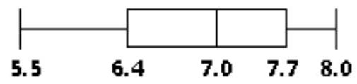  Construct a boxplot. -The weights (in pounds)  of 30 newborn babies are listed below. Construct a boxplot for the data set.  \begin{array}{lllllllllll}5.5 & 5.7 & 5.8 & 5.9 & 6.1 & 6.1 & 6.3 & 6.4 & 6.5 & 6.6\end{array}   \begin{array}{llllllllll}6.7 & 6.7 & 6.7 & 6.9 & 7.0 & 7.0 & 7.0 & 7.1 & 7.2 & 7.2\end{array}   \begin{array}{llllllllll}7.4 & 7.5 & 7.7 & 7.7 & 7.8 & 8.0 & 8.1 & 8.1 & 8.3 & 8.7\end{array}  A)     B)     C)     D)    