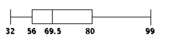  Construct a boxplot. -The test scores of 32 students are listed below. Construct a boxplot for the data set.  \begin{array}{lllllllllll}32 & 37 & 41 & 44 & 46 & 48 & 53 & 55\end{array}   \begin{array}{lllllllllll}57 & 57 & 59 & 63 & 65 & 66 & 68 & 69 \end{array}   \begin{array}{lllllllllll}70 & 71 & 74 & 74 & 75 & 77 & 78 & 79 \end{array}   \begin{array}{lllllllllll}81 & 82 & 83 & 86 & 89 & 92 & 95 & 99 \end{array}  A)     B)     C)     D)    