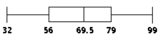  Construct a boxplot. -The test scores of 32 students are listed below. Construct a boxplot for the data set.  \begin{array}{lllllllllll}32 & 37 & 41 & 44 & 46 & 48 & 53 & 55\end{array}   \begin{array}{lllllllllll}57 & 57 & 59 & 63 & 65 & 66 & 68 & 69 \end{array}   \begin{array}{lllllllllll}70 & 71 & 74 & 74 & 75 & 77 & 78 & 79 \end{array}   \begin{array}{lllllllllll}81 & 82 & 83 & 86 & 89 & 92 & 95 & 99 \end{array}  A)     B)     C)     D)    