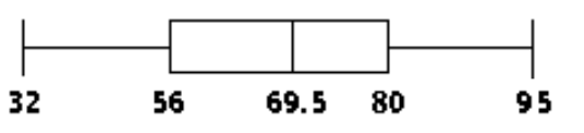  Construct a boxplot. -The test scores of 32 students are listed below. Construct a boxplot for the data set.  \begin{array}{lllllllllll}32 & 37 & 41 & 44 & 46 & 48 & 53 & 55\end{array}   \begin{array}{lllllllllll}57 & 57 & 59 & 63 & 65 & 66 & 68 & 69 \end{array}   \begin{array}{lllllllllll}70 & 71 & 74 & 74 & 75 & 77 & 78 & 79 \end{array}   \begin{array}{lllllllllll}81 & 82 & 83 & 86 & 89 & 92 & 95 & 99 \end{array}  A)     B)     C)     D)    