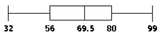  Construct a boxplot. -The test scores of 32 students are listed below. Construct a boxplot for the data set.  \begin{array}{lllllllllll}32 & 37 & 41 & 44 & 46 & 48 & 53 & 55\end{array}   \begin{array}{lllllllllll}57 & 57 & 59 & 63 & 65 & 66 & 68 & 69 \end{array}   \begin{array}{lllllllllll}70 & 71 & 74 & 74 & 75 & 77 & 78 & 79 \end{array}   \begin{array}{lllllllllll}81 & 82 & 83 & 86 & 89 & 92 & 95 & 99 \end{array}  A)     B)     C)     D)    