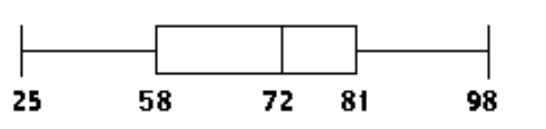  Construct a boxplot. -The test scores of 40 students are listed below. Construct a boxplot for the data set.  \begin{array}{lllllllllll}25 & 35 & 43 & 44 & 47 & 48 & 54 & 55 & 56 & 57 \end{array}   \begin{array}{lllllllllll}59 & 62 & 63 & 65 & 66 & 68 & 69 & 69 & 71 & 71 \end{array}   \begin{array}{lllllllllll}73 & 73 & 74 & 76 & 77 & 77 & 78 & 79 & 80 & 81 \end{array}   \begin{array}{lllllllllll}81 & 82 & 83 & 85 & 89 & 92 & 93 & 94 & 97 & 98 \end{array}  A)     B)     C)     D)    