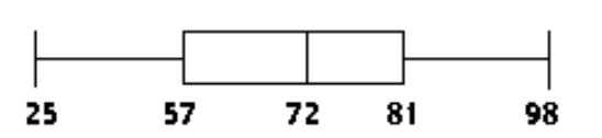  Construct a boxplot. -The test scores of 40 students are listed below. Construct a boxplot for the data set.  \begin{array}{lllllllllll}25 & 35 & 43 & 44 & 47 & 48 & 54 & 55 & 56 & 57 \end{array}   \begin{array}{lllllllllll}59 & 62 & 63 & 65 & 66 & 68 & 69 & 69 & 71 & 71 \end{array}   \begin{array}{lllllllllll}73 & 73 & 74 & 76 & 77 & 77 & 78 & 79 & 80 & 81 \end{array}   \begin{array}{lllllllllll}81 & 82 & 83 & 85 & 89 & 92 & 93 & 94 & 97 & 98 \end{array}  A)     B)     C)     D)    