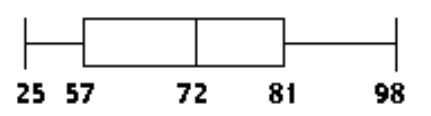  Construct a boxplot. -The test scores of 40 students are listed below. Construct a boxplot for the data set.  \begin{array}{lllllllllll}25 & 35 & 43 & 44 & 47 & 48 & 54 & 55 & 56 & 57 \end{array}   \begin{array}{lllllllllll}59 & 62 & 63 & 65 & 66 & 68 & 69 & 69 & 71 & 71 \end{array}   \begin{array}{lllllllllll}73 & 73 & 74 & 76 & 77 & 77 & 78 & 79 & 80 & 81 \end{array}   \begin{array}{lllllllllll}81 & 82 & 83 & 85 & 89 & 92 & 93 & 94 & 97 & 98 \end{array}  A)     B)     C)     D)    