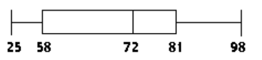  Construct a boxplot. -The test scores of 40 students are listed below. Construct a boxplot for the data set.  \begin{array}{lllllllllll}25 & 35 & 43 & 44 & 47 & 48 & 54 & 55 & 56 & 57 \end{array}   \begin{array}{lllllllllll}59 & 62 & 63 & 65 & 66 & 68 & 69 & 69 & 71 & 71 \end{array}   \begin{array}{lllllllllll}73 & 73 & 74 & 76 & 77 & 77 & 78 & 79 & 80 & 81 \end{array}   \begin{array}{lllllllllll}81 & 82 & 83 & 85 & 89 & 92 & 93 & 94 & 97 & 98 \end{array}  A)     B)     C)     D)    