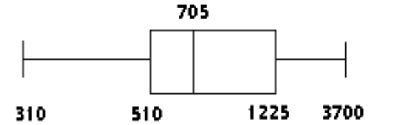  Construct a boxplot. -The weekly salaries (in dollars)  of 24 randomly selected employees of a company are shown below. Construct a boxplot for the data set.  \begin{array}{lllllllllll}310 & 320 & 450 & 460 & 470 & 500 & 520 & 540\end{array}   \begin{array}{lllllllllll}580 & 600 & 650 & 700 & 710 & 840 & 870 & 900 \end{array}   \begin{array}{lllllllllll}1000 & 1200 & 1250 & 1300 & 1400 & 1720 & 2500 & 3700 \end{array}  A)     B)     C)     D)    