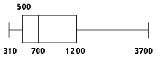  Construct a boxplot. -The weekly salaries (in dollars)  of 24 randomly selected employees of a company are shown below. Construct a boxplot for the data set.  \begin{array}{lllllllllll}310 & 320 & 450 & 460 & 470 & 500 & 520 & 540\end{array}   \begin{array}{lllllllllll}580 & 600 & 650 & 700 & 710 & 840 & 870 & 900 \end{array}   \begin{array}{lllllllllll}1000 & 1200 & 1250 & 1300 & 1400 & 1720 & 2500 & 3700 \end{array}  A)     B)     C)     D)    
