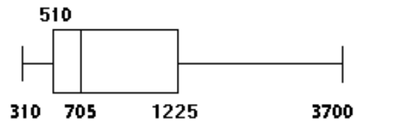  Construct a boxplot. -The weekly salaries (in dollars)  of 24 randomly selected employees of a company are shown below. Construct a boxplot for the data set.  \begin{array}{lllllllllll}310 & 320 & 450 & 460 & 470 & 500 & 520 & 540\end{array}   \begin{array}{lllllllllll}580 & 600 & 650 & 700 & 710 & 840 & 870 & 900 \end{array}   \begin{array}{lllllllllll}1000 & 1200 & 1250 & 1300 & 1400 & 1720 & 2500 & 3700 \end{array}  A)     B)     C)     D)    