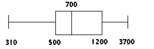  Construct a boxplot. -The weekly salaries (in dollars)  of 24 randomly selected employees of a company are shown below. Construct a boxplot for the data set.  \begin{array}{lllllllllll}310 & 320 & 450 & 460 & 470 & 500 & 520 & 540\end{array}   \begin{array}{lllllllllll}580 & 600 & 650 & 700 & 710 & 840 & 870 & 900 \end{array}   \begin{array}{lllllllllll}1000 & 1200 & 1250 & 1300 & 1400 & 1720 & 2500 & 3700 \end{array}  A)     B)     C)     D)    