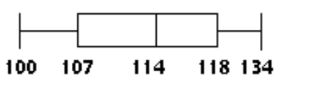  Construct a boxplot. -The highest temperatures ever recorded (in  { }^{\circ} \mathrm{F}  )  in 32 different U.S. states are shown below. Construct a boxplot for the data set.  \begin{array}{lllllllllll}100 & 100 & 105 & 105 & 106 & 106 & 107 & 107 \end{array}   \begin{array}{lllllllllll}109 & 110 & 110 & 112 & 112 & 112 & 113 & 113 \end{array}   \begin{array}{lllllllllll}115 & 115 & 116 & 117 & 118 & 118 & 118 & 118 \end{array}   \begin{array}{lllllllllll}118 & 119 & 120 & 121 & 122 & 125 & 128 & 134 \end{array}  A)     B)     C)     D)    