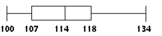  Construct a boxplot. -The highest temperatures ever recorded (in  { }^{\circ} \mathrm{F}  )  in 32 different U.S. states are shown below. Construct a boxplot for the data set.  \begin{array}{lllllllllll}100 & 100 & 105 & 105 & 106 & 106 & 107 & 107 \end{array}   \begin{array}{lllllllllll}109 & 110 & 110 & 112 & 112 & 112 & 113 & 113 \end{array}   \begin{array}{lllllllllll}115 & 115 & 116 & 117 & 118 & 118 & 118 & 118 \end{array}   \begin{array}{lllllllllll}118 & 119 & 120 & 121 & 122 & 125 & 128 & 134 \end{array}  A)     B)     C)     D)    
