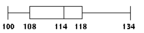  Construct a boxplot. -The highest temperatures ever recorded (in  { }^{\circ} \mathrm{F}  )  in 32 different U.S. states are shown below. Construct a boxplot for the data set.  \begin{array}{lllllllllll}100 & 100 & 105 & 105 & 106 & 106 & 107 & 107 \end{array}   \begin{array}{lllllllllll}109 & 110 & 110 & 112 & 112 & 112 & 113 & 113 \end{array}   \begin{array}{lllllllllll}115 & 115 & 116 & 117 & 118 & 118 & 118 & 118 \end{array}   \begin{array}{lllllllllll}118 & 119 & 120 & 121 & 122 & 125 & 128 & 134 \end{array}  A)     B)     C)     D)    