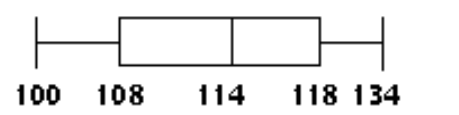  Construct a boxplot. -The highest temperatures ever recorded (in  { }^{\circ} \mathrm{F}  )  in 32 different U.S. states are shown below. Construct a boxplot for the data set.  \begin{array}{lllllllllll}100 & 100 & 105 & 105 & 106 & 106 & 107 & 107 \end{array}   \begin{array}{lllllllllll}109 & 110 & 110 & 112 & 112 & 112 & 113 & 113 \end{array}   \begin{array}{lllllllllll}115 & 115 & 116 & 117 & 118 & 118 & 118 & 118 \end{array}   \begin{array}{lllllllllll}118 & 119 & 120 & 121 & 122 & 125 & 128 & 134 \end{array}  A)     B)     C)     D)    