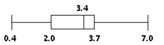  Construct a boxplot. -The normal monthly precipitation (in inches)  for August is listed for 20 different U.S. cities. Construct a boxplot for the data set.  \begin{array}{lllll}0.4 & 1.0 & 1.5 & 1.6 & 2.0\end{array}   \begin{array}{lllll}2.2 & 2.4 & 2.7 & 3.4 & 3.4\end{array}   \begin{array}{lllll}3.5 & 3.6 & 3.6 & 3.7 & 3.7\end{array}   \begin{array}{lllll}3.9 & 4.1 & 4.2 & 4.2 & 7.0\end{array}  A)     B)     C)     D)    