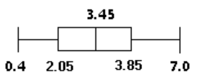  Construct a boxplot. -The normal monthly precipitation (in inches)  for August is listed for 20 different U.S. cities. Construct a boxplot for the data set.  \begin{array}{lllll}0.4 & 1.0 & 1.5 & 1.6 & 2.0\end{array}   \begin{array}{lllll}2.2 & 2.4 & 2.7 & 3.4 & 3.4\end{array}   \begin{array}{lllll}3.5 & 3.6 & 3.6 & 3.7 & 3.7\end{array}   \begin{array}{lllll}3.9 & 4.1 & 4.2 & 4.2 & 7.0\end{array}  A)     B)     C)     D)    