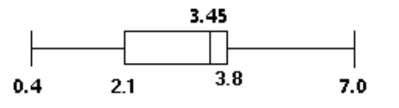  Construct a boxplot. -The normal monthly precipitation (in inches)  for August is listed for 20 different U.S. cities. Construct a boxplot for the data set.  \begin{array}{lllll}0.4 & 1.0 & 1.5 & 1.6 & 2.0\end{array}   \begin{array}{lllll}2.2 & 2.4 & 2.7 & 3.4 & 3.4\end{array}   \begin{array}{lllll}3.5 & 3.6 & 3.6 & 3.7 & 3.7\end{array}   \begin{array}{lllll}3.9 & 4.1 & 4.2 & 4.2 & 7.0\end{array}  A)     B)     C)     D)    