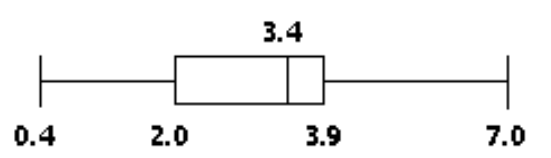 Construct a boxplot. -The normal monthly precipitation (in inches)  for August is listed for 20 different U.S. cities. Construct a boxplot for the data set.  \begin{array}{lllll}0.4 & 1.0 & 1.5 & 1.6 & 2.0\end{array}   \begin{array}{lllll}2.2 & 2.4 & 2.7 & 3.4 & 3.4\end{array}   \begin{array}{lllll}3.5 & 3.6 & 3.6 & 3.7 & 3.7\end{array}   \begin{array}{lllll}3.9 & 4.1 & 4.2 & 4.2 & 7.0\end{array}  A)     B)     C)     D)    