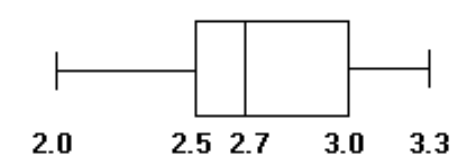  Construct a boxplot. -The weights (in ounces)  of 27 tomatoes are listed below. Construct a boxplot for the data.  \begin{array}{lllllllll}1.7 & 2.0 & 2.2 & 2.2 & 2.4 & 2.5 & 2.5 & 2.5 & 2.6\end{array}   \begin{array}{lllllllll}2.6 & 2.6 & 2.6 & 2.6 & 2.7 & 2.8 & 2.8 & 2.8 & 2.9\end{array}   \begin{array}{lllllllll}2.9 & 2.9 & 3.0 & 3.0 & 3.1 & 3.1 & 3.3 & 3.6 & 4.2\end{array}  A)     B)     C)     D)    