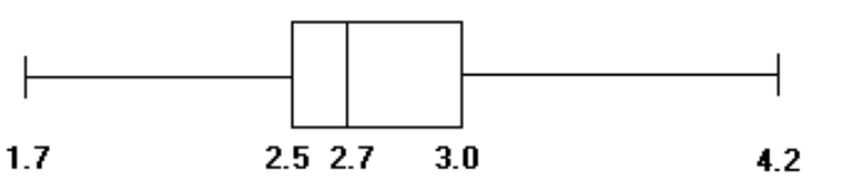  Construct a boxplot. -The weights (in ounces)  of 27 tomatoes are listed below. Construct a boxplot for the data.  \begin{array}{lllllllll}1.7 & 2.0 & 2.2 & 2.2 & 2.4 & 2.5 & 2.5 & 2.5 & 2.6\end{array}   \begin{array}{lllllllll}2.6 & 2.6 & 2.6 & 2.6 & 2.7 & 2.8 & 2.8 & 2.8 & 2.9\end{array}   \begin{array}{lllllllll}2.9 & 2.9 & 3.0 & 3.0 & 3.1 & 3.1 & 3.3 & 3.6 & 4.2\end{array}  A)     B)     C)     D)    