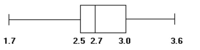  Construct a boxplot. -The weights (in ounces)  of 27 tomatoes are listed below. Construct a boxplot for the data.  \begin{array}{lllllllll}1.7 & 2.0 & 2.2 & 2.2 & 2.4 & 2.5 & 2.5 & 2.5 & 2.6\end{array}   \begin{array}{lllllllll}2.6 & 2.6 & 2.6 & 2.6 & 2.7 & 2.8 & 2.8 & 2.8 & 2.9\end{array}   \begin{array}{lllllllll}2.9 & 2.9 & 3.0 & 3.0 & 3.1 & 3.1 & 3.3 & 3.6 & 4.2\end{array}  A)     B)     C)     D)    