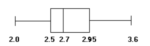  Construct a boxplot. -The weights (in ounces)  of 27 tomatoes are listed below. Construct a boxplot for the data.  \begin{array}{lllllllll}1.7 & 2.0 & 2.2 & 2.2 & 2.4 & 2.5 & 2.5 & 2.5 & 2.6\end{array}   \begin{array}{lllllllll}2.6 & 2.6 & 2.6 & 2.6 & 2.7 & 2.8 & 2.8 & 2.8 & 2.9\end{array}   \begin{array}{lllllllll}2.9 & 2.9 & 3.0 & 3.0 & 3.1 & 3.1 & 3.3 & 3.6 & 4.2\end{array}  A)     B)     C)     D)    