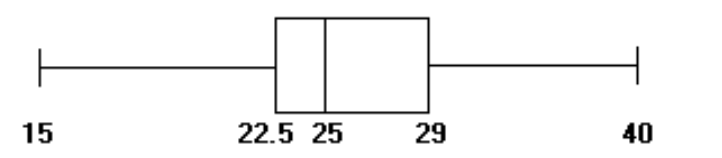  Construct a boxplot. -The ages of the 21 members of a track and field team are listed below. Construct a boxplot for the data.  \begin{array}{lllllllll}15 & 18 & 18 & 19 & 22 & 23 & 24 \end{array}   \begin{array}{lllllllll}24 & 24 & 24 & 25 & 26 & 26 & 27 \end{array}   \begin{array}{lllllllll}28 & 28 & 30 & 32 & 33 & 40 & 42 \end{array}  A)     B)     C)     D)    