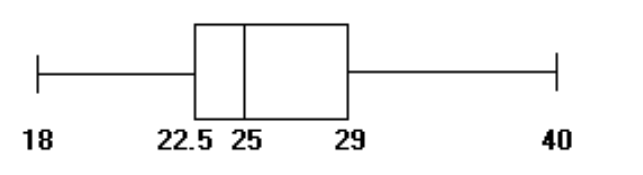  Construct a boxplot. -The ages of the 21 members of a track and field team are listed below. Construct a boxplot for the data.  \begin{array}{lllllllll}15 & 18 & 18 & 19 & 22 & 23 & 24 \end{array}   \begin{array}{lllllllll}24 & 24 & 24 & 25 & 26 & 26 & 27 \end{array}   \begin{array}{lllllllll}28 & 28 & 30 & 32 & 33 & 40 & 42 \end{array}  A)     B)     C)     D)    
