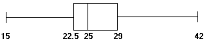  Construct a boxplot. -The ages of the 21 members of a track and field team are listed below. Construct a boxplot for the data.  \begin{array}{lllllllll}15 & 18 & 18 & 19 & 22 & 23 & 24 \end{array}   \begin{array}{lllllllll}24 & 24 & 24 & 25 & 26 & 26 & 27 \end{array}   \begin{array}{lllllllll}28 & 28 & 30 & 32 & 33 & 40 & 42 \end{array}  A)     B)     C)     D)    