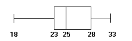  Construct a boxplot. -The ages of the 21 members of a track and field team are listed below. Construct a boxplot for the data.  \begin{array}{lllllllll}15 & 18 & 18 & 19 & 22 & 23 & 24 \end{array}   \begin{array}{lllllllll}24 & 24 & 24 & 25 & 26 & 26 & 27 \end{array}   \begin{array}{lllllllll}28 & 28 & 30 & 32 & 33 & 40 & 42 \end{array}  A)     B)     C)     D)    