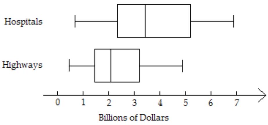 Solve the problem. -Use the boxplot below from data for state and local community expenditures on hospitals and highways. Is there greater variability in hospital spending or highway spending?    A)  Hospital B)  Highway