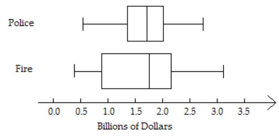 Solve the problem. -Use the boxplot below from data for state and local community expenditures on police and fire protection. Is there greater variability in spending on police or fire protection?    A)  Police B)  Fire