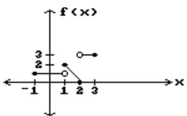  Decide whether the limit exists. If it exists, find its value. - \lim f(x)    x \rightarrow 1     A)  Does not exist B)  2 C)  1 D)  0 