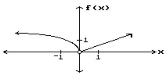  Decide whether the limit exists. If it exists, find its value. - \lim f(x)    x \rightarrow 0    A)  -1 B)  Does not exist C)  0 D)  1 