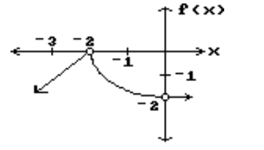  Decide whether the limit exists. If it exists, find its value. - \lim f(x)    x \rightarrow 0     A)  -1 B)  -2 C)  0 D)  Does not exist 