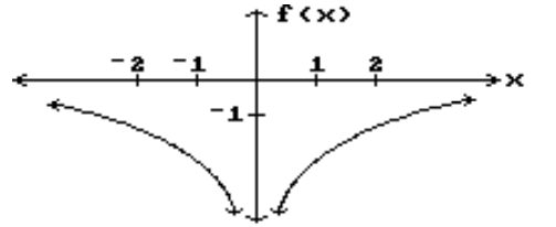  Decide whether the limit exists. If it exists, find its value. - \lim f(x)    x \rightarrow 0     A)  0 B)  2 C)  -2 D)  Does not exist 