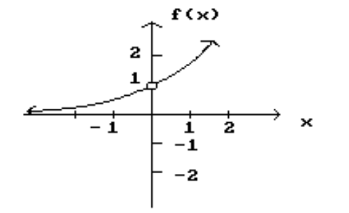  Decide whether the limit exists. If it exists, find its value. - \lim f(x)    x \rightarrow 0     A)  Does not exist B)  1 C)  0 D)  -1 