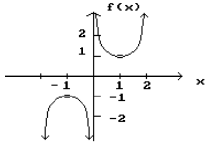  Decide whether the limit exists. If it exists, find its value. - \lim f(x)    x \rightarrow 0     A)  -1 B)  Does not exist C)  0 D)  1 