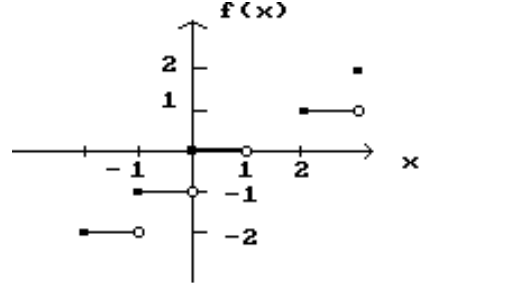  Decide whether the limit exists. If it exists, find its value. - \lim f(x)    x \rightarrow 0     A)  0 B)  -2 C)  Does not exist D)  -1 