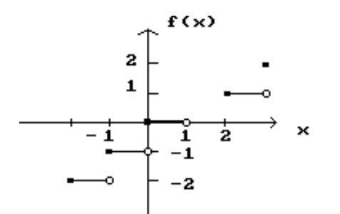  Decide whether the limit exists. If it exists, find its value. - \lim f(x)    x \rightarrow-\frac{1}{2}     A)  Does not exist B)  -2 C)  0 D)  -1 