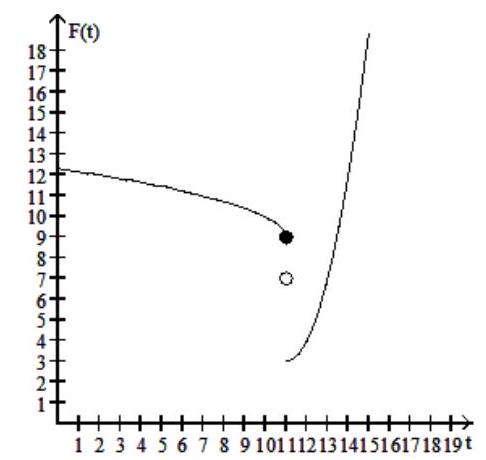  Solve the problem. -  The graph shows the consumption of an essential commodity,  \mathrm{F}(\mathrm{t})  , in millions of units. We assume that the price is rising rapidly. Here  t  is time in months after the price began rising. Use the price to find  \lim _{t \rightarrow 11} F(t)  . A)  9 B)  8 C)  Does not exist D)  7 