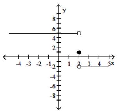  Use the given graph to determine the limit, if it exists. -   \lim f(x)   and  \lim f(x)  .  x-2^{-} \quad x-2^{+}  A)   5 ;-2  B)   1 ; 1  C)   -2 ; 5  D)  does not exist 