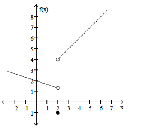  Use the given graph to determine the limit, if it exists. - \lim f(x)    x \rightarrow 2^{-}     A)  -1 B)  4 C)  1.3 D)  2.3 