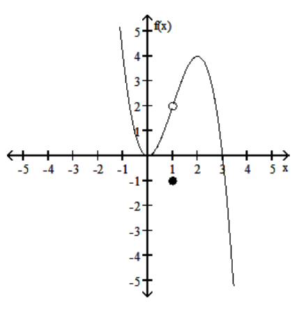  Use the given graph to determine the limit, if it exists. - \lim f(x)    x \rightarrow 1^{-}     A)  2 B)   \frac{1}{2}  C)  -1 D)  does not exist 