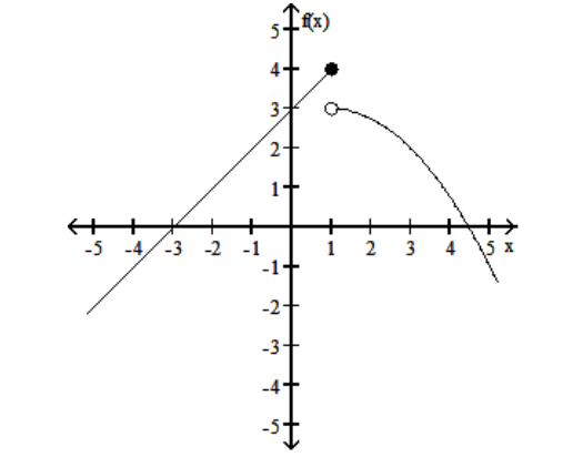  Use the given graph to determine the limit, if it exists. - \lim f(x)    x \rightarrow 1^{+}     A)  3 B)   3 \frac{1}{2}  C)  4 D)  does not exist 